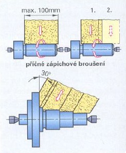 Zápichové broušení