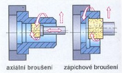 Vnitřní broušení do kulata