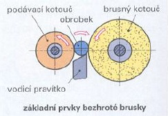 Bezhroté broušení vnějších válcových ploch