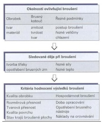 Hodnocení veličiny při broušení