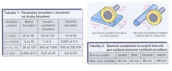 Nastavované parametry při broušení