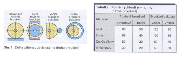 Délka záběru v závislosti na druhu broušení