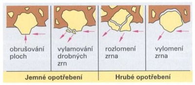 Opotřebení zrn