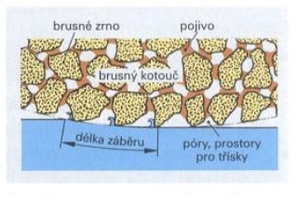 Struktura a délka záběru brusného kotouče