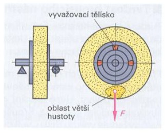 Statické vyvažování