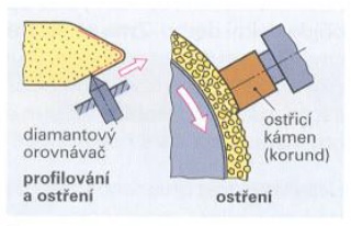 Orovnávání brusných kotoučů