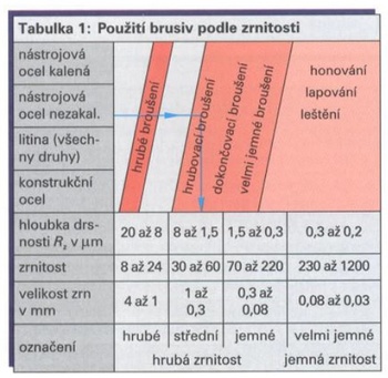 Použití brusiv podle zrnitosti