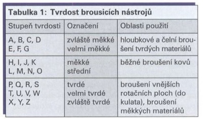 Tvrdost brousicích nástrojů