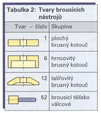 Tvary brousicích nástrojů