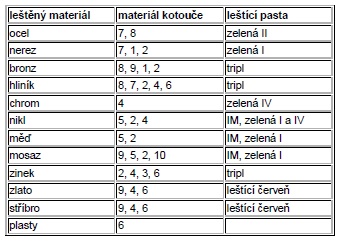 Doporučené varianty kombinací leštících kotoučů a brusných past