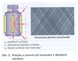 Pohyby a povrch při honování s dlouhým zdvihem