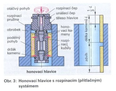 Honovací hlavice s rozpínacím (přítlačným) systémem