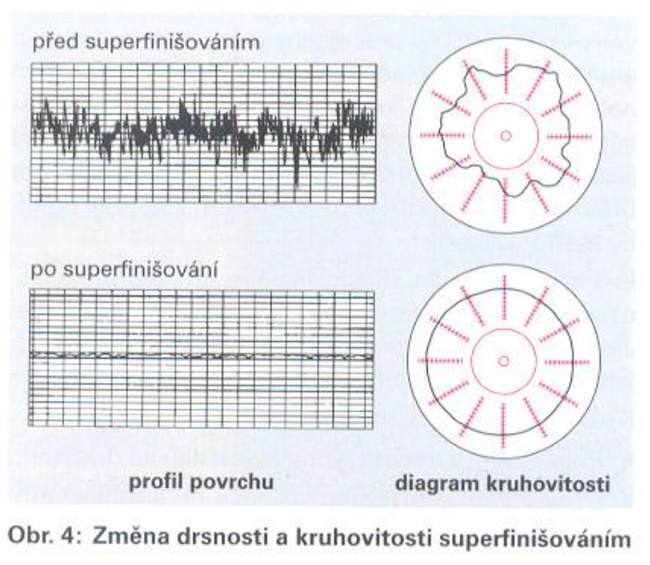 Změna drsnosti a kruhovitosti superfinišováním