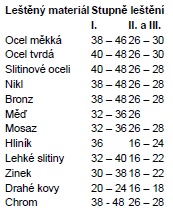 Tabulka obvodových rychlostí kotoučů při leštění (m/s)