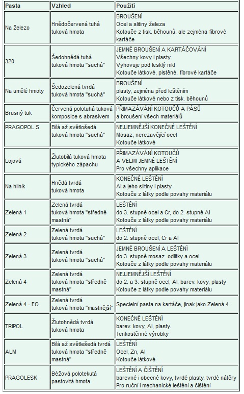 Tabulka brousící a leštěcí pasty PRAGOPOL