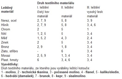 Souhrnná tabulka pro lešení nerezu a dalších materiálů