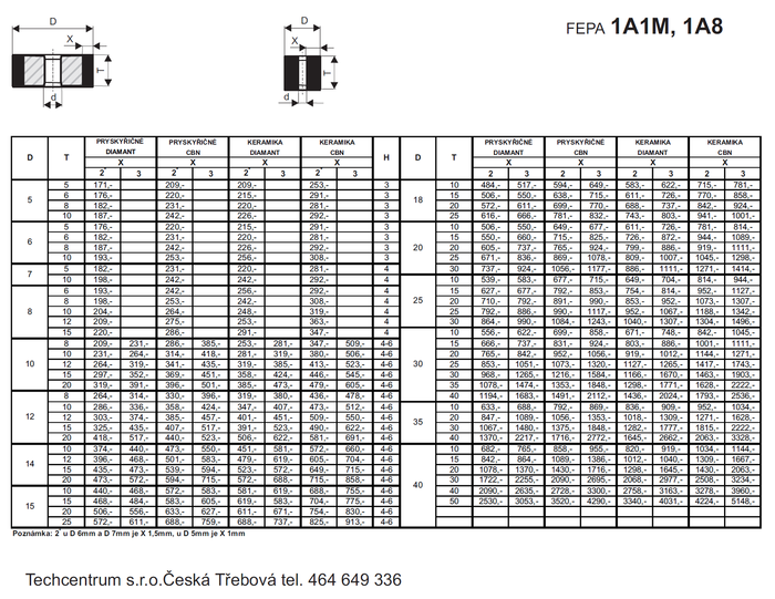 Tvar 1A1M a 1A8