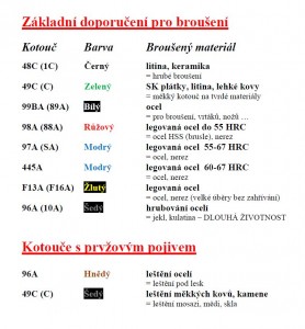 Kotouč brusný T1 250x20x32 96A22Q2B63 426894 TYROLIT